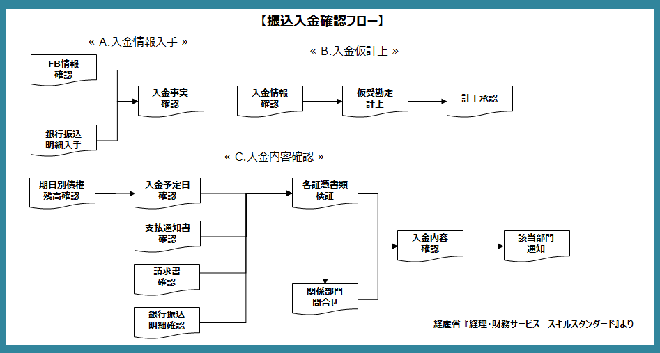 現金管理 出納業務のフローチャート 経理のナレッジポータル