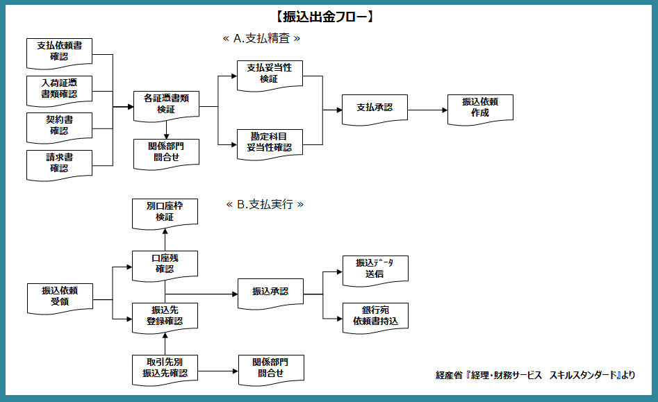 現金管理/出納業務のフローチャート | 経理のナレッジポータル