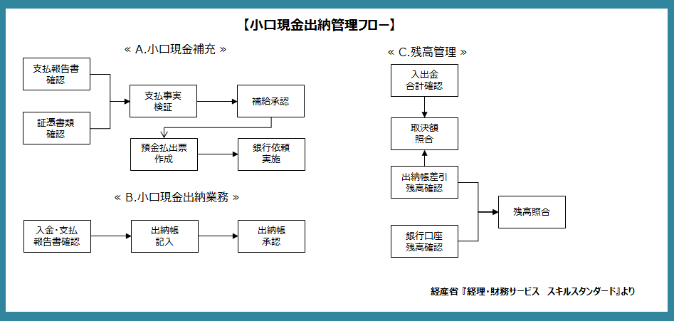 現金管理 出納業務のフローチャート 経理のナレッジポータル