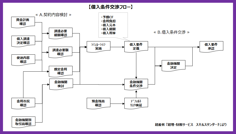 借入金管理の業務フローチャート 経理のナレッジポータル